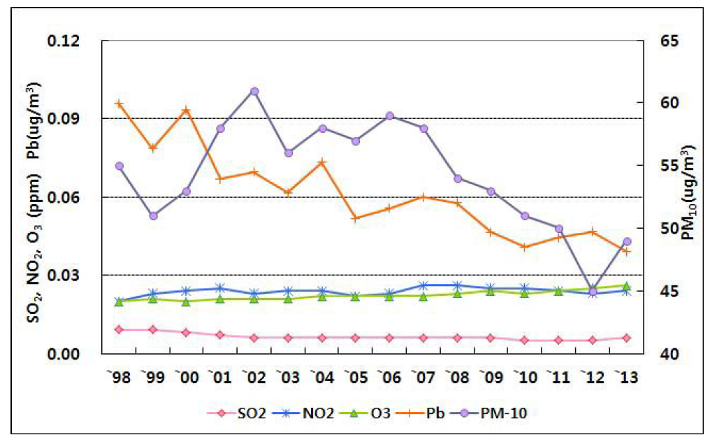 대기오염 연간 변화 추이