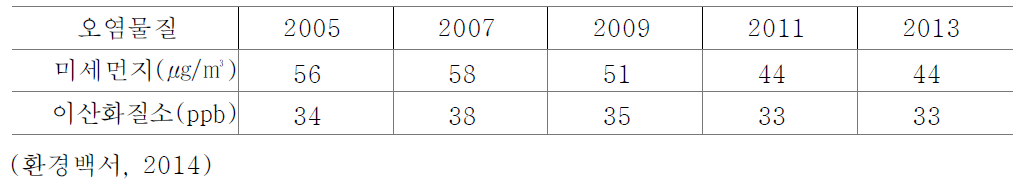 서울시 대기오염도 개선 현황