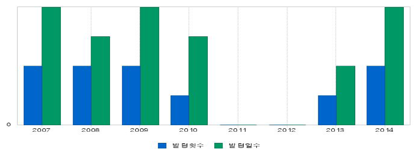 서울시 미세먼지 경보발령 현황