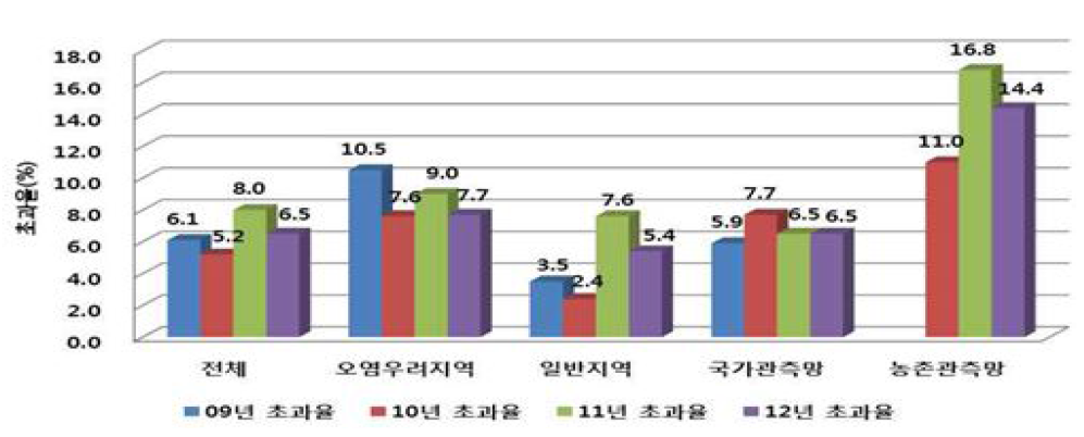 전체 측정망의 수질기준 초과율.