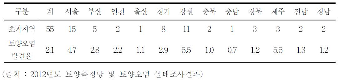 전국 토양오염우려기준 초과율