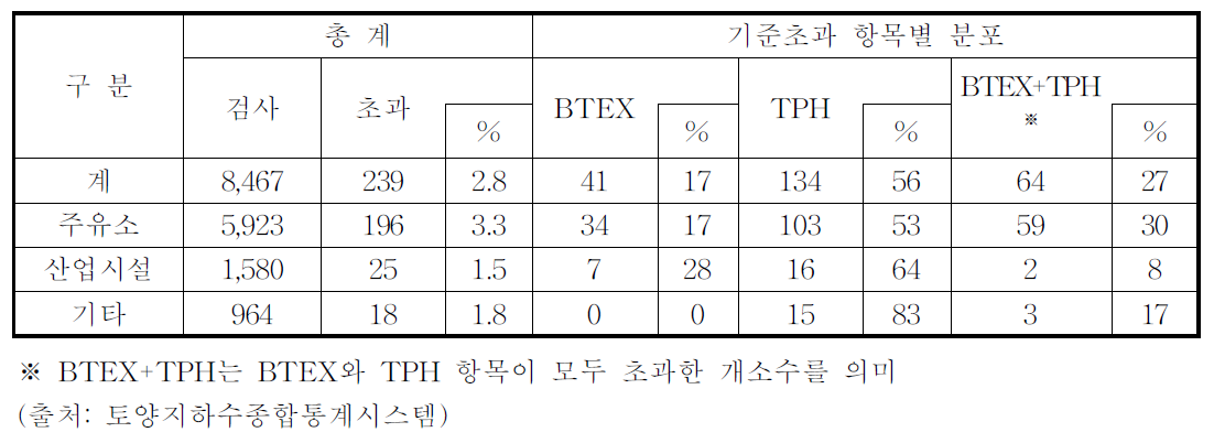 ‘13년도 항목별 토양오염도검사 결과 :석유류저장시설