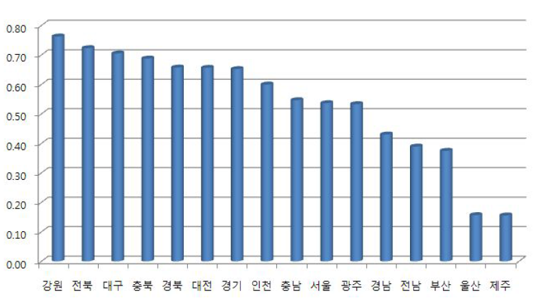 16개 광역시·도별 한파에 의한 건강 취약성 평가 지수