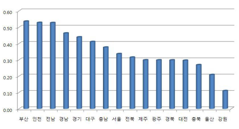 16개 광역시·도별 오존농도 상승에 의한 건강 취약성 평가 지수