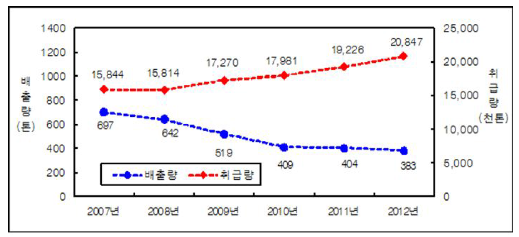 급 발암물질 취급․배출량 변화