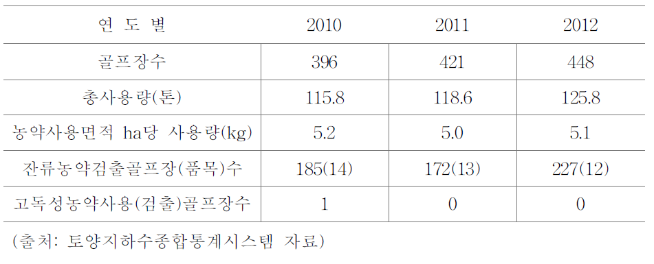 골프장 농약사용량 변화추이