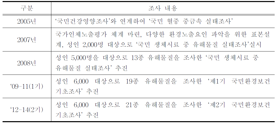 국민환경보건기초조사 경과