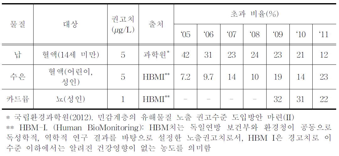 중금속 노출 권고치 초과비율