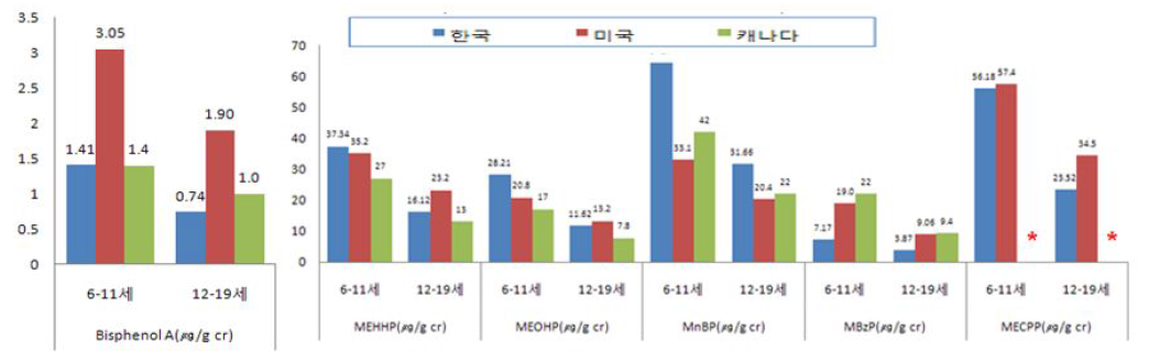 어린이·청소년 프탈레이트 대사체 농도.