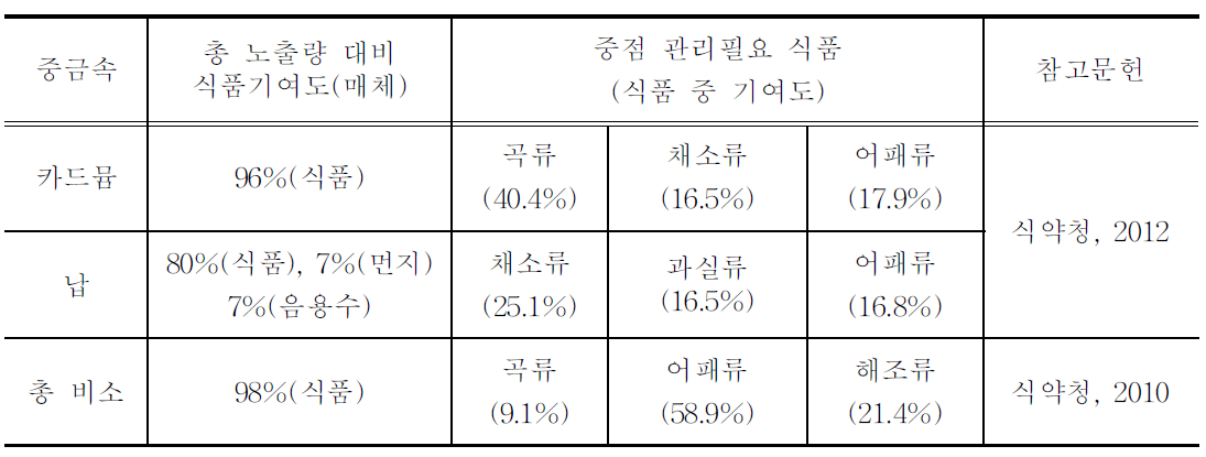 중금속 노출에 대한 식품의 기여도