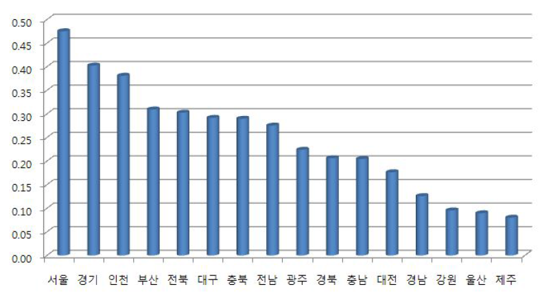 16개 광역시·도별 미세먼지에 대한 건강 취약성 평가 지수