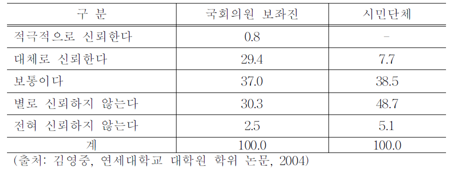 환경오염관련 지표의 신뢰도