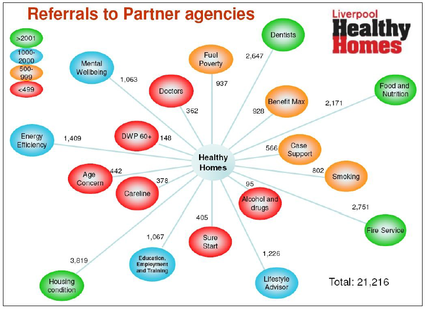 Healthy Home프로그램의 파트너 기관