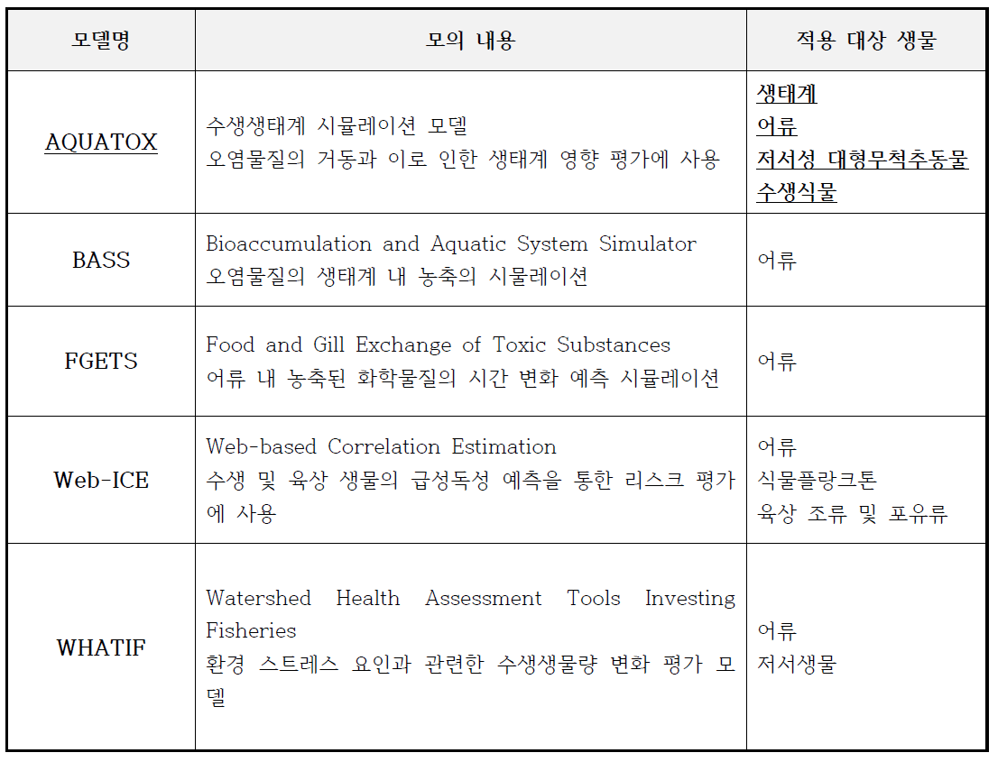 EPA 환경스트레스에 따른 생태계 및 생물상 영향 평가 및 예측 모델