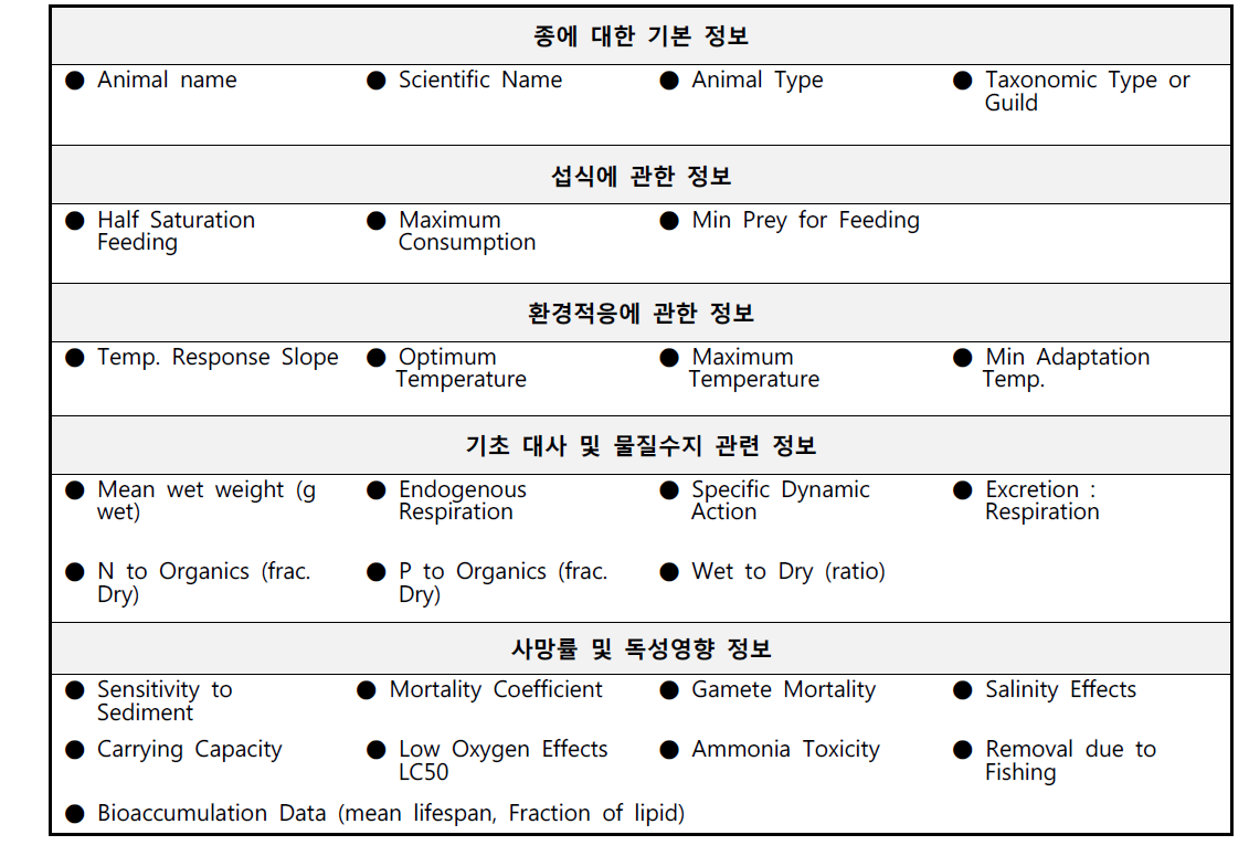 생물종에 대한 입력 항목