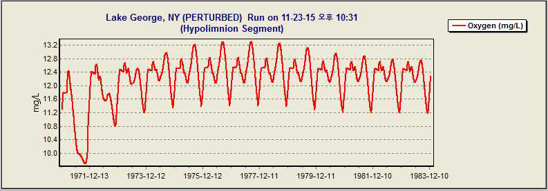 AQUATOX를 이용한 시뮬레이션의 예 : 심수층 용존산소 농도 변화