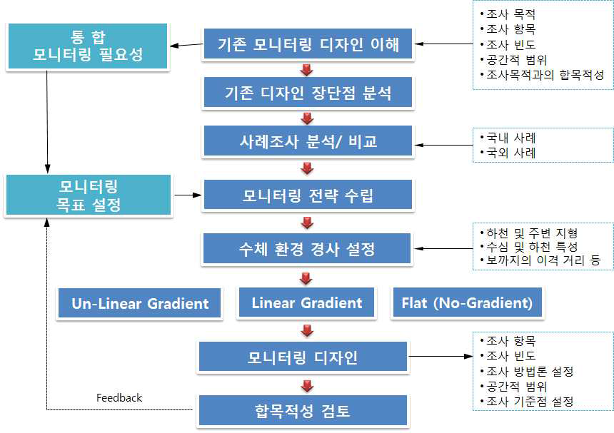 통합 모니터링을 위한 과정