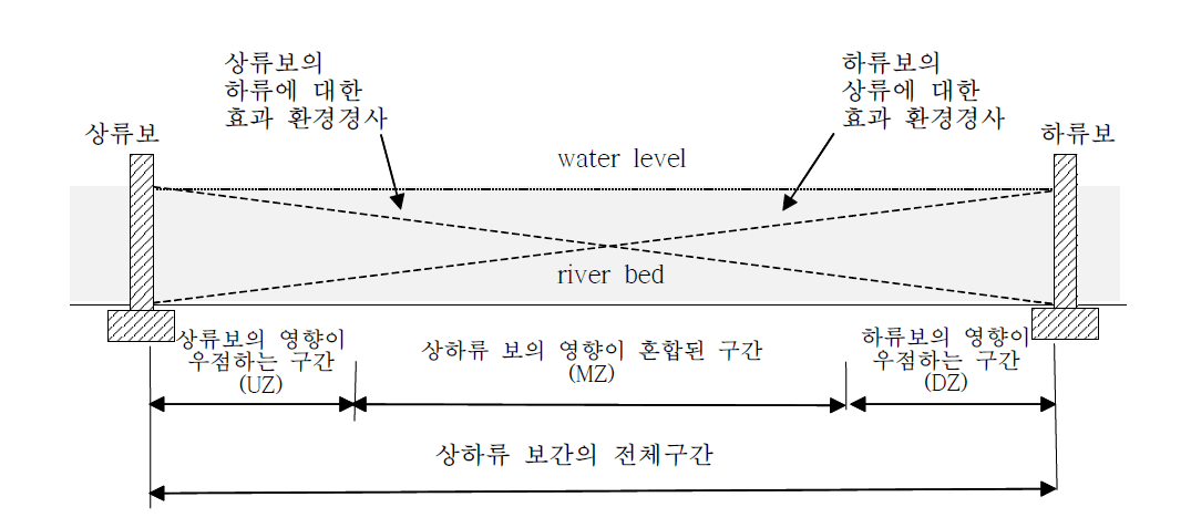 상하류 보에 의해 형성된 수체를 환경경사 (environmental gradient)에 기초하여 분류한 개념도