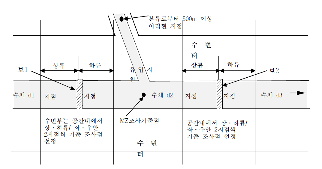 조사 기준점 선정을 위한 개념도. 주요 조사 기준점은 보 상·하류 지점, 중간 지점, 지천 등을 포함