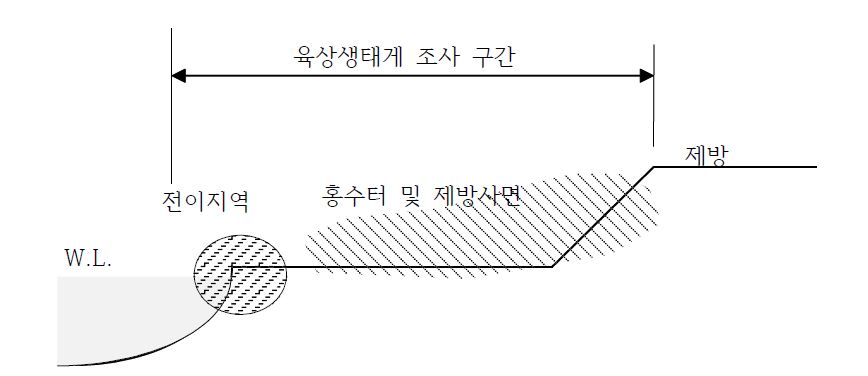 육상생태계 조사를 위한 공간구획 개념도