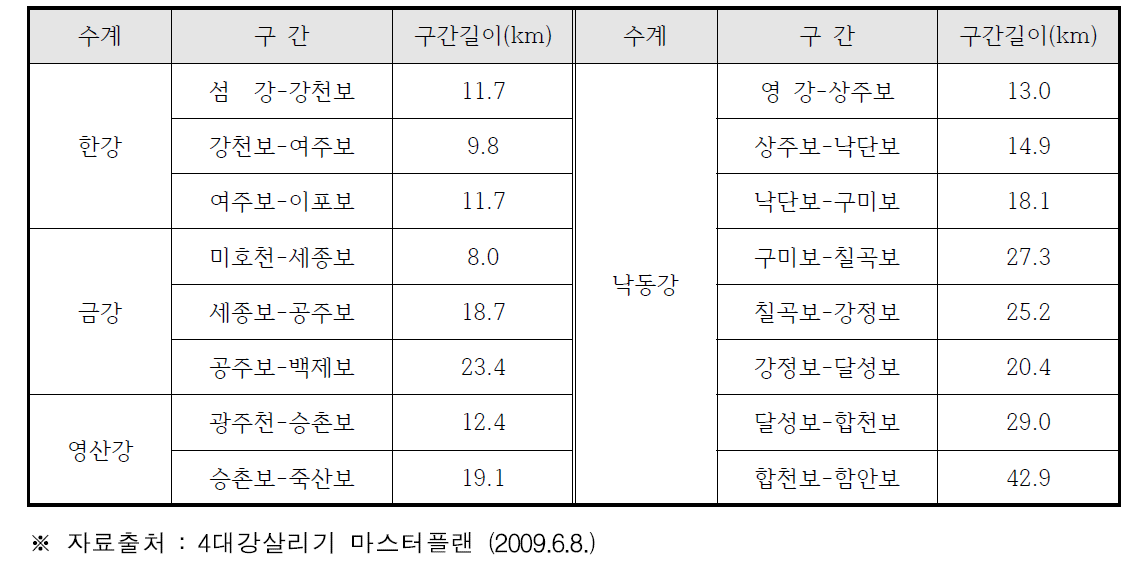 수계별 보 구간의 거리