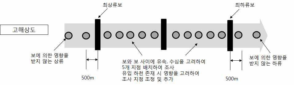 수생태 조사의 고해상도 모니터링 안