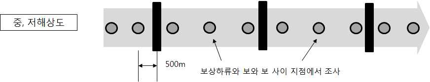 수생태 조사의 중,저해상도 모니터링 안