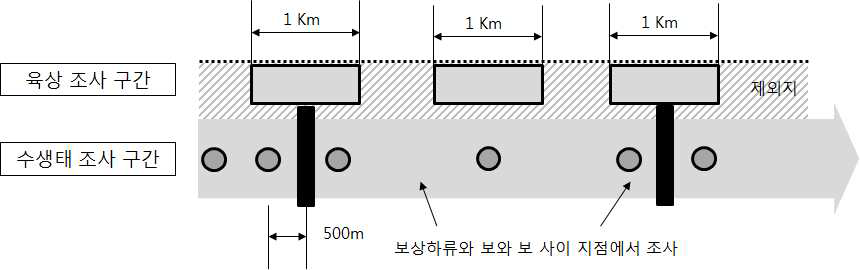 육상조사 구간 설정의 예