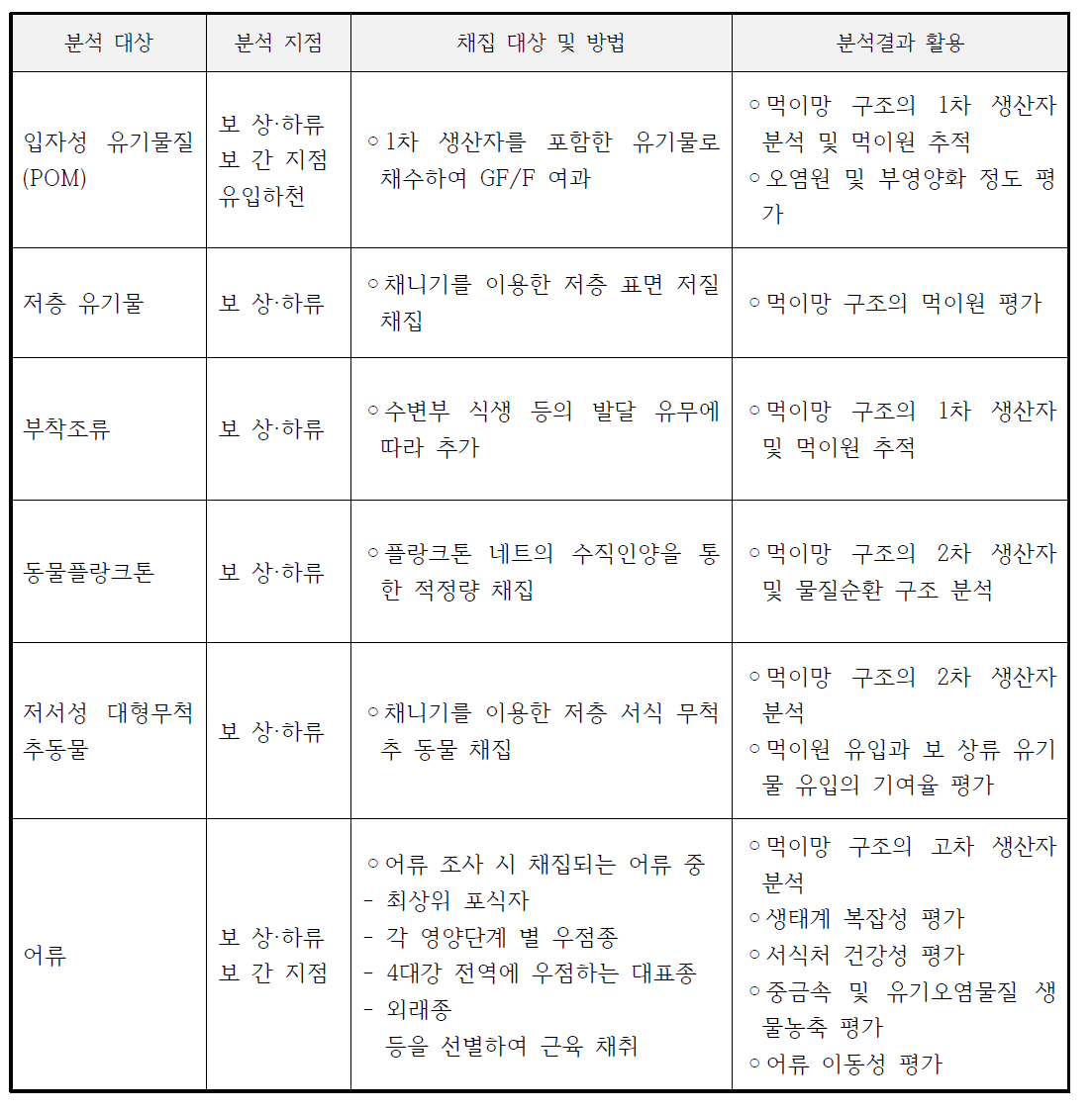 보 구간 모니터링에서 탄소, 질소 안정동위원소비 분석 대상과 분석 결과 활용