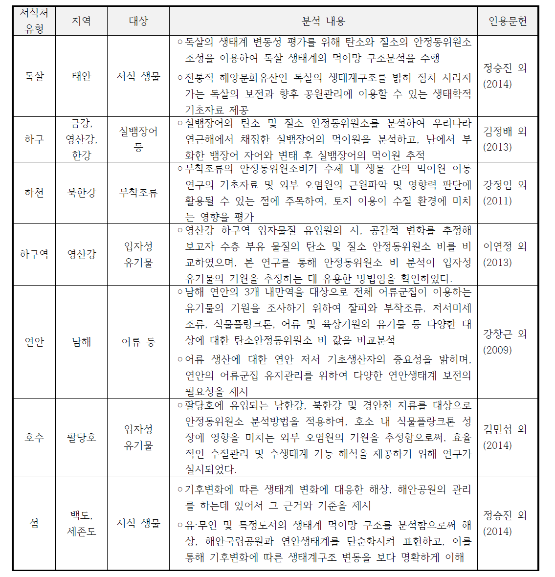 국내 안정동위원소 분석 이용 사례