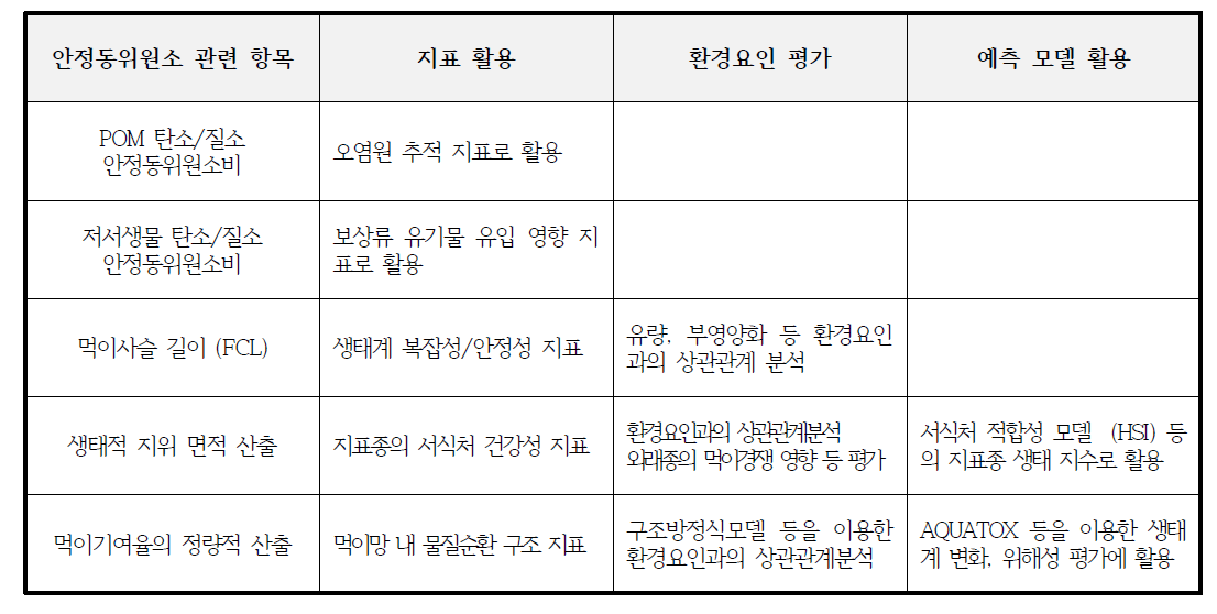 탄소, 질소 안정동위원소비와 관련한 측정 항목과 활용 안