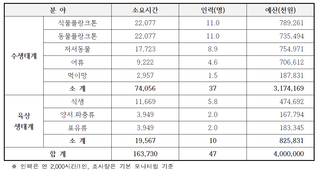 보 구간 수생태계 중장기 모니터링을 위한 연간 소요인력 및 예산