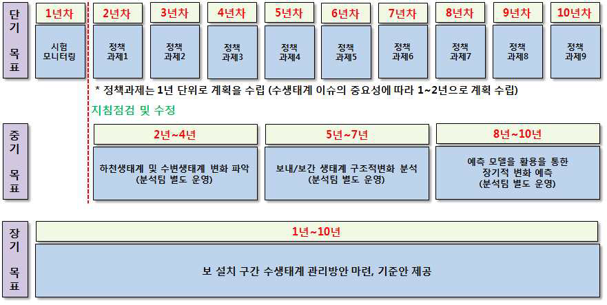 보 구간 중장기 모니터링을 위한 로드맵