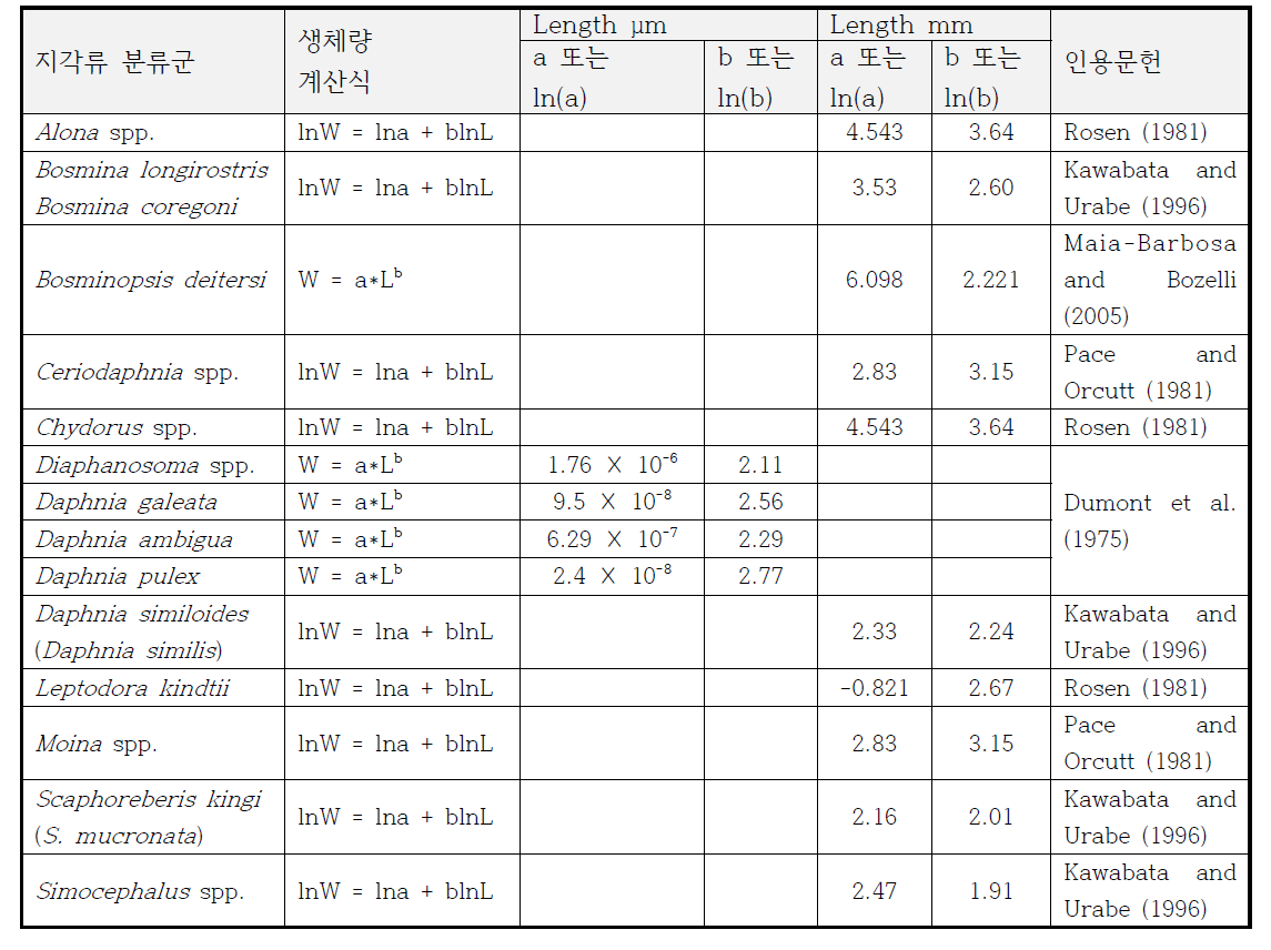 지각류 생체량 (건조중량) 환산