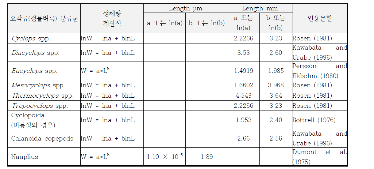 요각류 (검물벼룩) 생체량 (건조중량) 환산