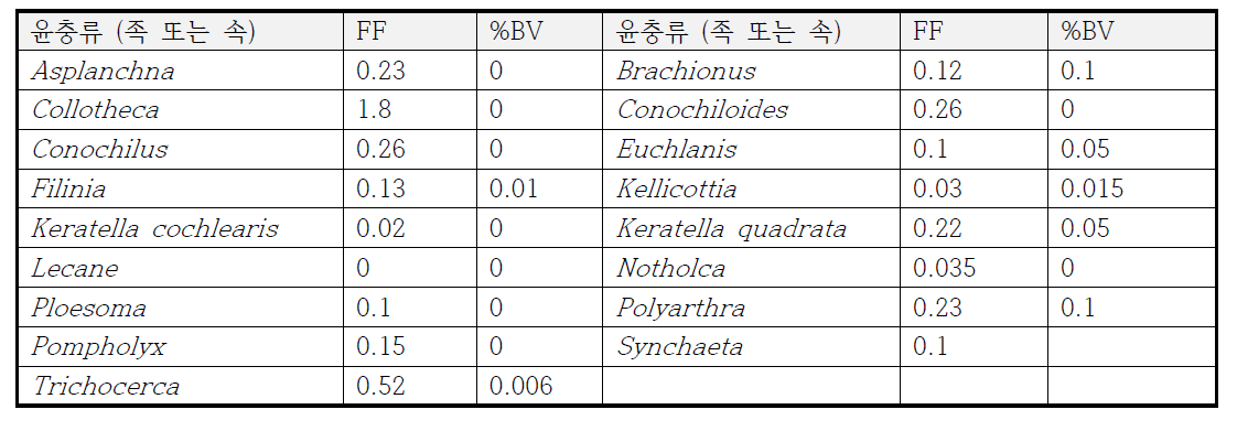 윤충류 생체량 계산을 위한 종 (속) 별 FF와 %BV (EPA, 2002)