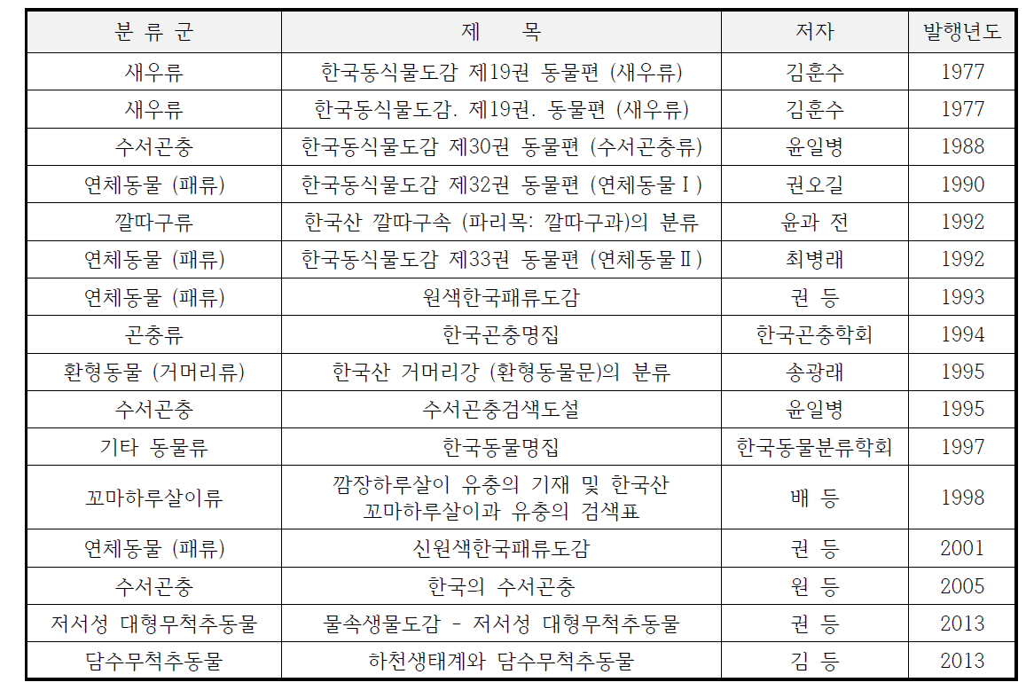 저서성 대형무척추동물 분류군별 국내 기준 문헌