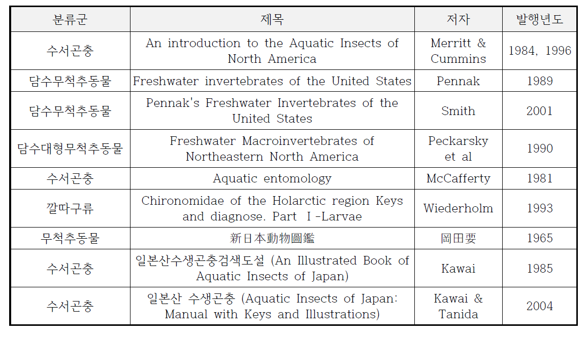 저서성 대형무척추동물 분류군별 국외 참고 문헌