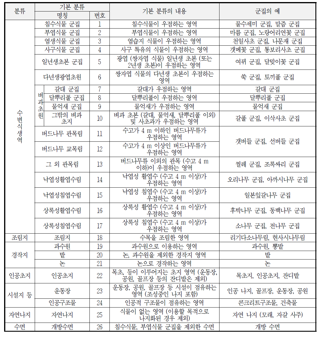 하천 식물군집 분류표