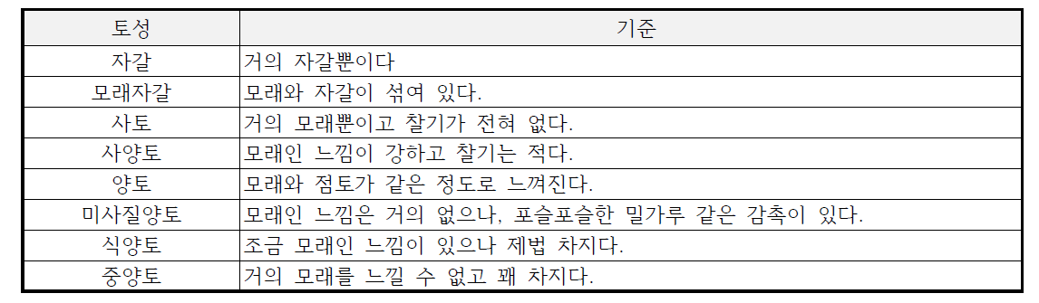 토성의 판정기준