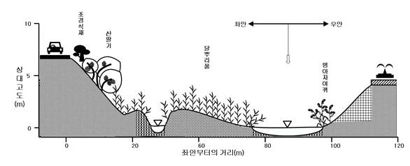 하천단면 모식도 작성예시