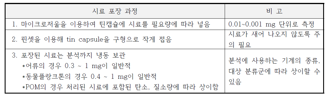 안정동위원소비 분석을 위한 시료의 포장 방법