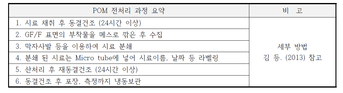 식물플랑크톤 포함 POM의 전처리 과정