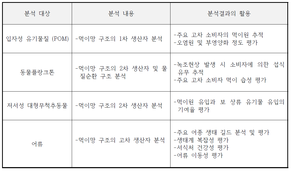 영양단계 별 대표 생물의 안정동위원소 분석과 활용