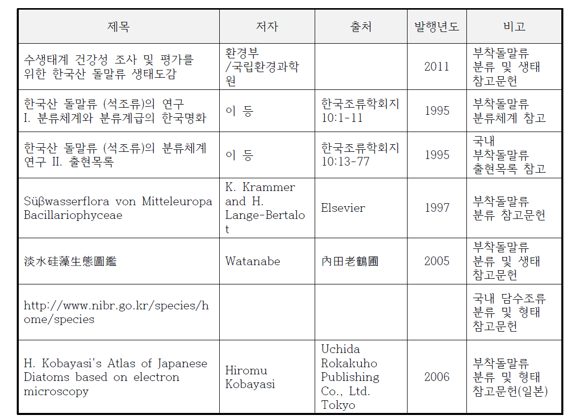 부착돌말류 분류군별 기준 문헌