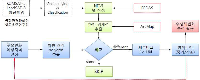 하천 미지형 변화 조사를 위한 과정 및 필요 자료