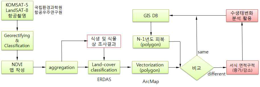 수변 서식공간 변화 조사를 위한 과정 및 필요 자료