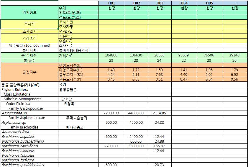 보 구간 동물플랑크톤 모니터링 결과 정리를 위한 DB (예시)