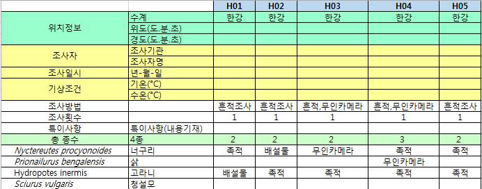 보 구간 포유류 모니터링 결과 정리를 위한 DB (예시)