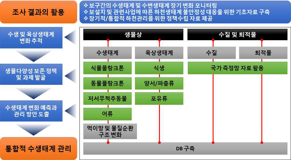 보 구간 중장기 모니터링 결과의 활용방안